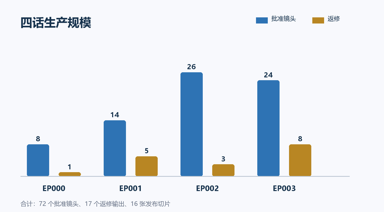 EP000-EP003 的批准镜头和返修数量