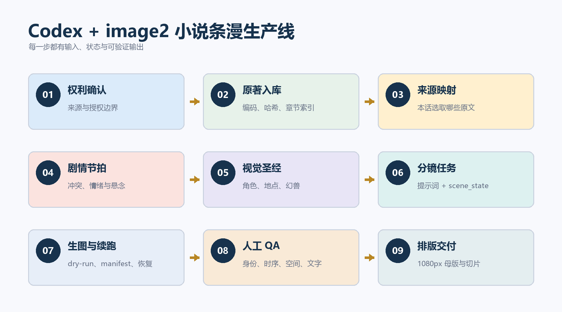 小说条漫生产线:从权利确认、原著入库到发布切片